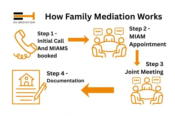EH mediation - family mediation Colne process